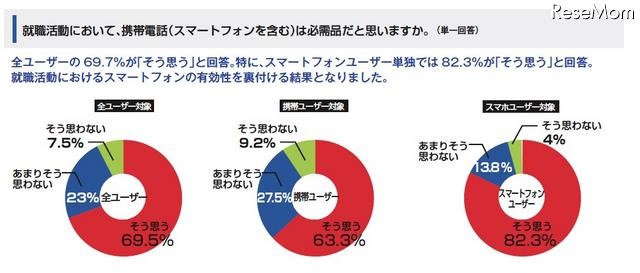 就職活動に携帯等が必要69.5％、スマホーユーザーは82.3％ 就職活動において、携帯電話（スマートフォンを含む）は必需品だと思いますか