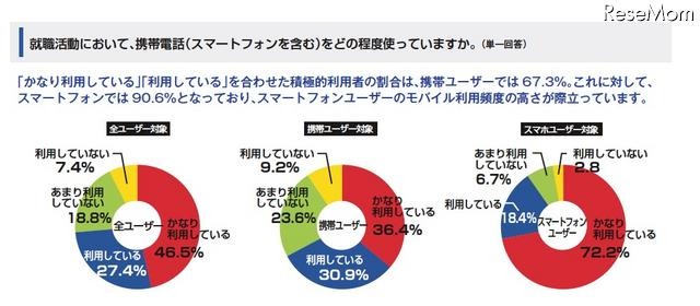 就職活動に携帯等が必要69.5％、スマホーユーザーは82.3％ 就職活動において、携帯電話（スマートフォンを含む）をどの程度使っていますか