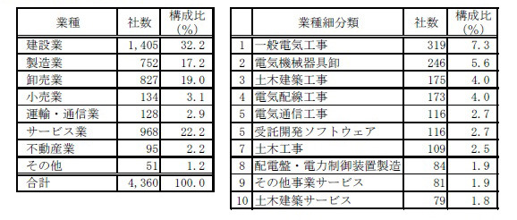 業種別社数