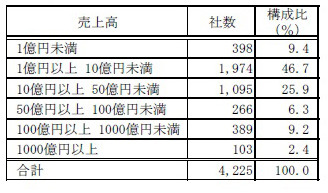 売上高別社数構成比