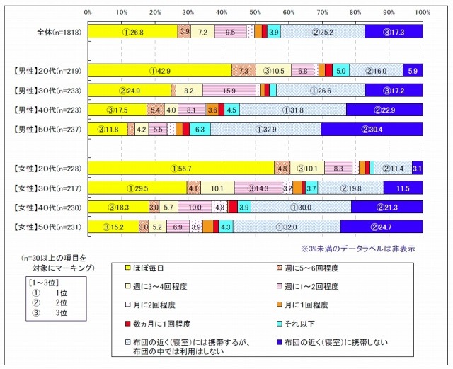 布団のなかでの携帯電話/スマートフォンの利用状況について（性年代別）