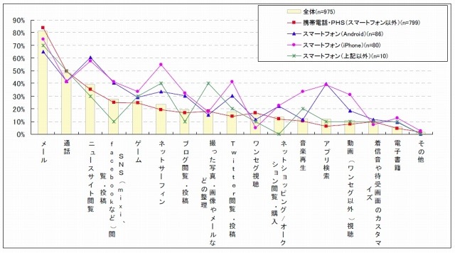 布団の中で利用する携帯電話/スマートフォンの機能・コンテンツについて