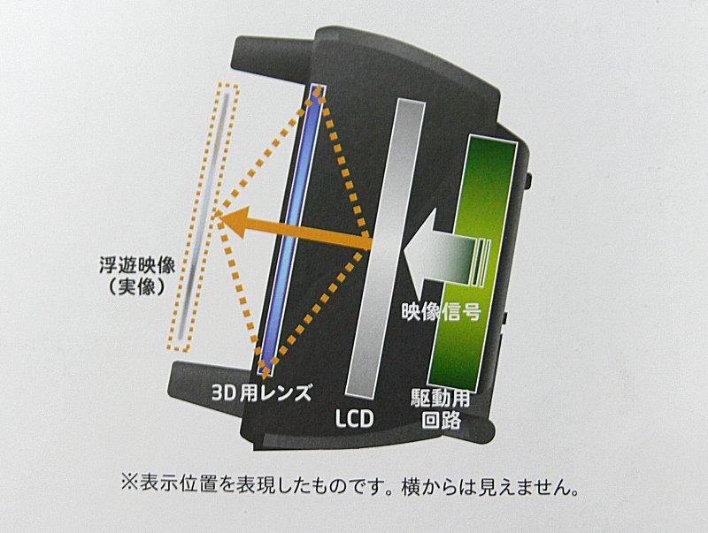 フローティングビジョンの仕組み。モニタの数センチメートル手前に像を結ぶようになっている。表示の仕組み自体は、すでに商品化されている「FV-01」と同じ