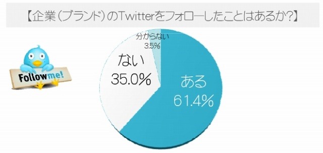 企業（ブランド）のTwitterアカウントをフォローしたことがあるか