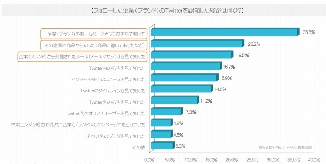 フォローした企業のTwitterアカウントを認知した経路