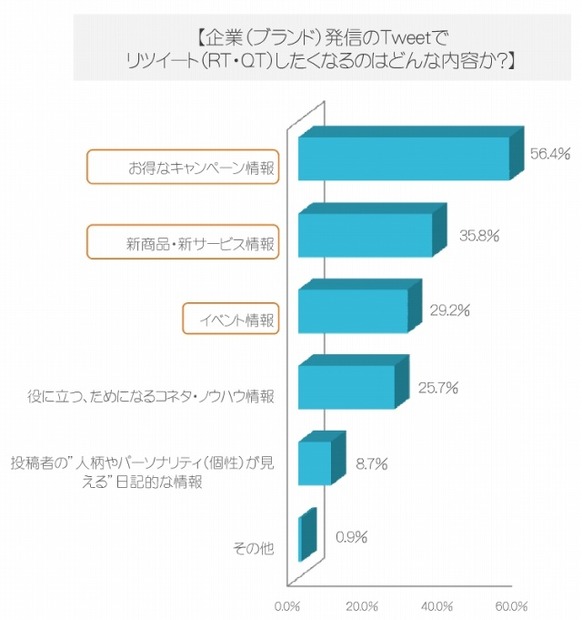 企業発信のTweetでリツイート（RT・QT）したくなる内容