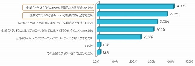 企業のTwitterアカウントをフォロー解除した理由