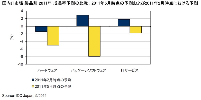 国内IT市場 製品別 2011年 成長率予測の比較