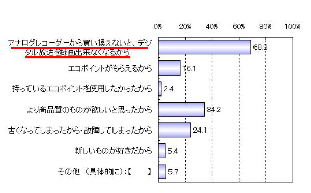 「買い換えたい・買い換えた理由は何ですか？」（パナソニック調べ）