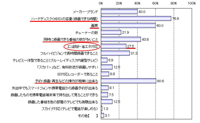 「録画機（Blu-ray・DVDレコーダー）に求めるもの・購入時の重視ポイントは？」（パナソニック調べ）