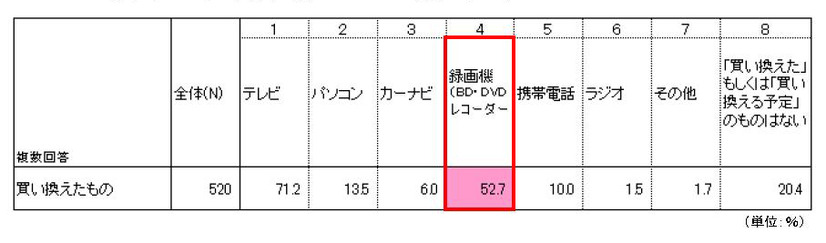 「地デジに移行するにあたり、買い換えたデジタル製品は何ですか？」（パナソニック調べ）