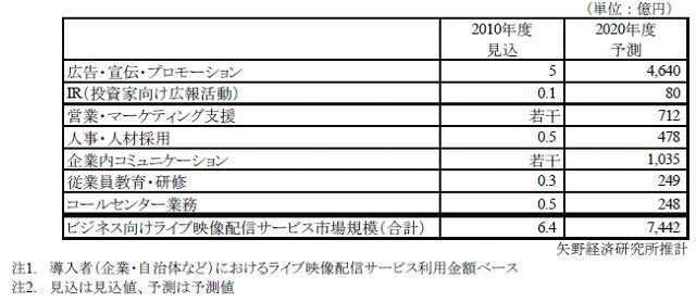 ビジネス向け業務分野別ライブ映像配信サービスの市場規模予測（元データ）