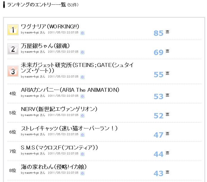 1位になったのは「WORKING!!」に登場する架空のファミレス「ワグナリア」。「銀魂」は2位に