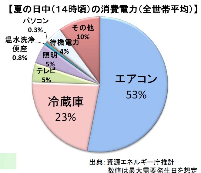 夏の日中（14時頃）の消費電力（全世帯平均）