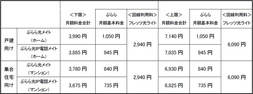 「ぷらら光メイトwith フレッツ」でフレッツ 光ライトを利用した場合の月額料金合計