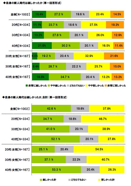 新人時代は楽しかったか？