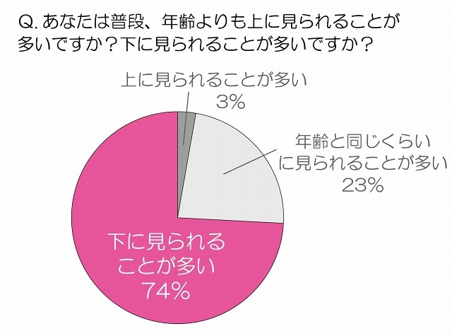 あなたはふだん、年齢よりも上に見られることが多いですか？下に見られることが多いですか？