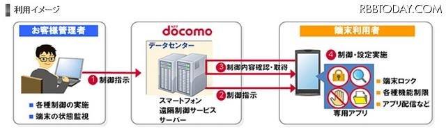 スマートフォン遠隔制御サービスの利用イメージ