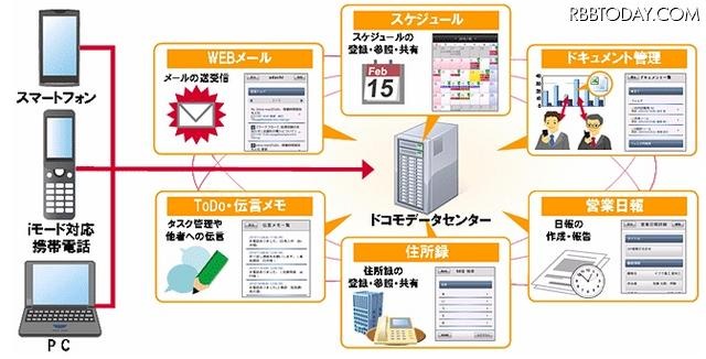 モバイルグループウェアの利用イメージ