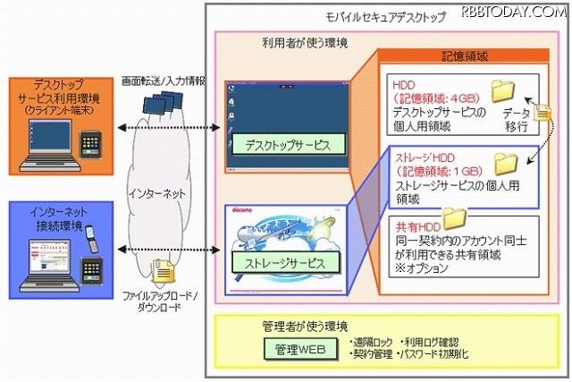 モバイルセキュアデスクトップの利用イメージ