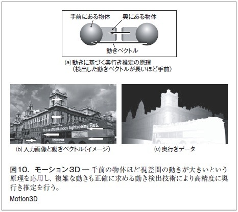 図10．モーション3D ̶ 手前の物体ほど視差間の動きが大きいという原理を応用し，複雑な動きも正確に求める動き検出技術により高精度に奥行き推定を行う。