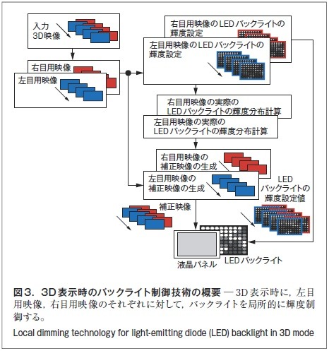 図3．3D 表示時のバックライト制御技術の概要̶ 3D 表示時に，左目用映像，右目用映像のそれぞれに対して，バックライトを局所的に輝度制御する。