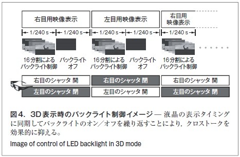 図4．3D 表示時のバックライト制御イメージ̶ 液晶の表示タイミングに同期してバックライトのオン／オフを繰り返すことにより，クロストークを効果的に抑える。