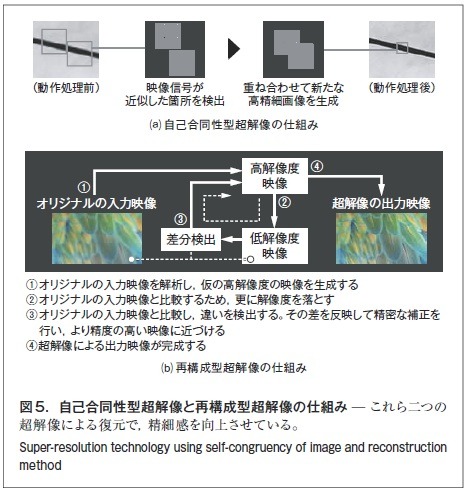 図5．自己合同性型超解像と再構成型超解像の仕組み̶ これら二つの超解像による復元で，精細感を向上させている。