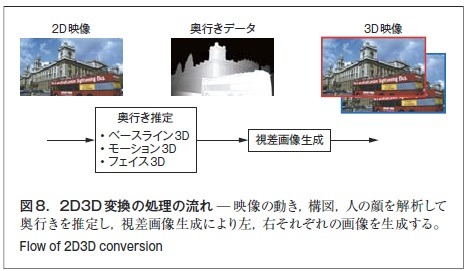 図8．2D3D 変換の処理の流れ̶ 映像の動き，構図，人の顔を解析して奥行きを推定し，視差画像生成により左，右それぞれの画像を生成する。