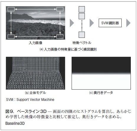 図9．ベースライン3D ̶ 画面の四隅のヒストグラムを算出し，あらかじめ学習した映像の特徴量と比較して推定し，奥行きデータを求める。