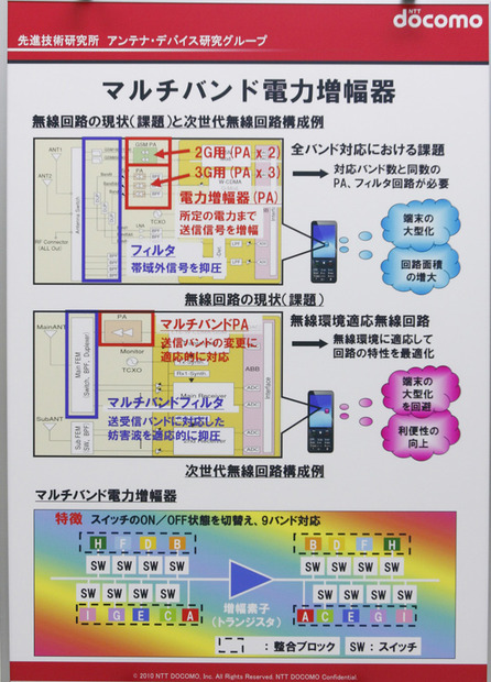 マルチバンド増幅器構成解説