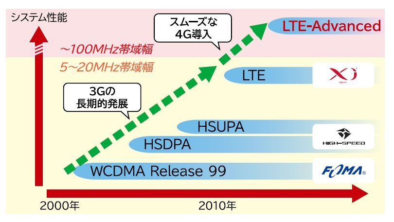 4G高速データ通信の大本命と目されている「LTE-Advanced」。最大100MHz帯域を利用し、下り最大1Gbpsを実現する。3Gから4Gへのスムーズな移行も可能だ