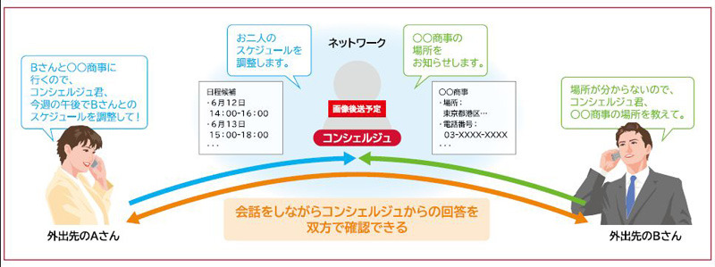 実は、この技術は特に通訳でなくてもよいのだ。話し言葉の意味を理解できるため、ネットワーク・クラウドの組み合せにより、様々な“専門家”が要望に応えてくれるようなサービスを実現できるようになるという