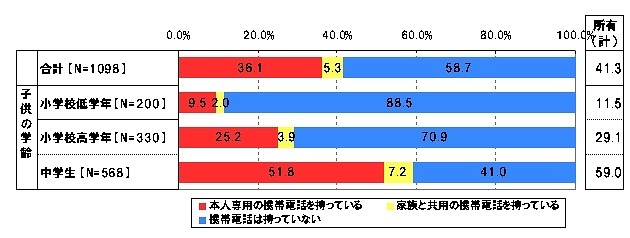 あなたの「小学生」もしくは「中学生」のお子様は、携帯電話を持っていますか。【単一回答形式】