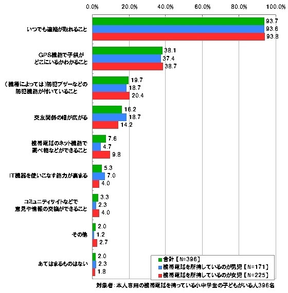 あなたのお子様が携帯電話を持つことで、安心できる点・便利だと思う点をすべてお選びください。【複数回答形式】