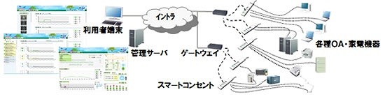 エネルギーマネジメントシステムの概要