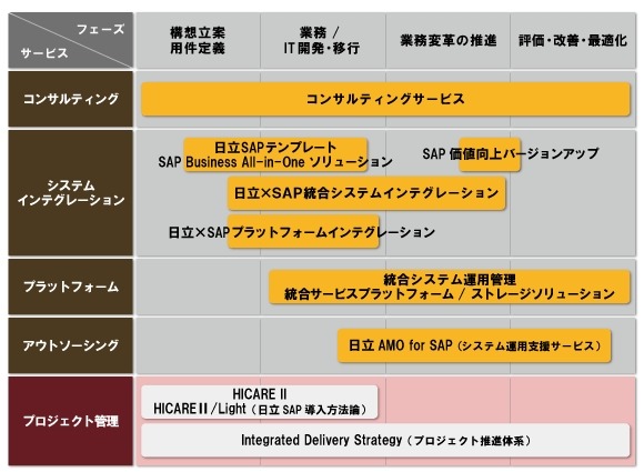 日立が提供するSAPソリューション