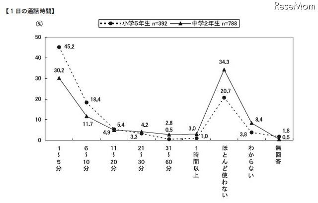 中学生の6割がチェーンメールの受信経験あり…日本PTA協議会調べ 1日の通話時間