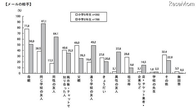 中学生の6割がチェーンメールの受信経験あり…日本PTA協議会調べ メールの相手