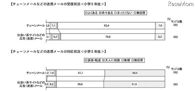 中学生の6割がチェーンメールの受信経験あり…日本PTA協議会調べ チェーンメールなどの迷惑メールの受信と対応状況（小学5年生）