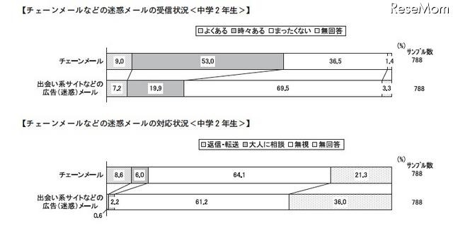 中学生の6割がチェーンメールの受信経験あり…日本PTA協議会調べ チェーンメールなどの迷惑メールの受信と対応状況（中学2年生）