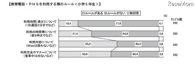 中学生の6割がチェーンメールの受信経験あり…日本PTA協議会調べ 携帯電話などを利用する際のルール（小学5年生）