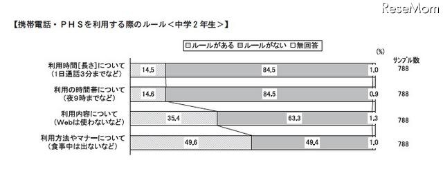 中学生の6割がチェーンメールの受信経験あり…日本PTA協議会調べ 携帯電話などを利用する際のルール（中学2年生）