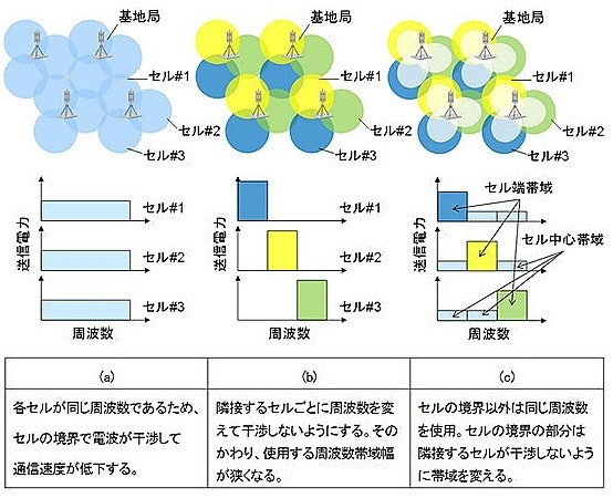 従来の干渉制御方式の説明