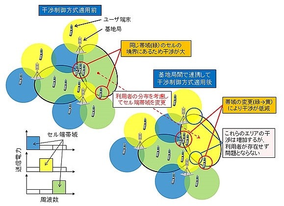 あらたに開発された干渉制御方式の動作概要