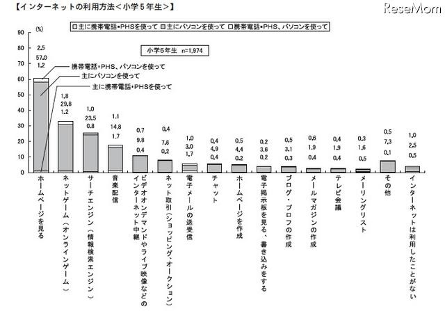 中2の保護者、子どものインターネット利用状況を2割が「知らない」 インターネットの利用方法（小学5年生）