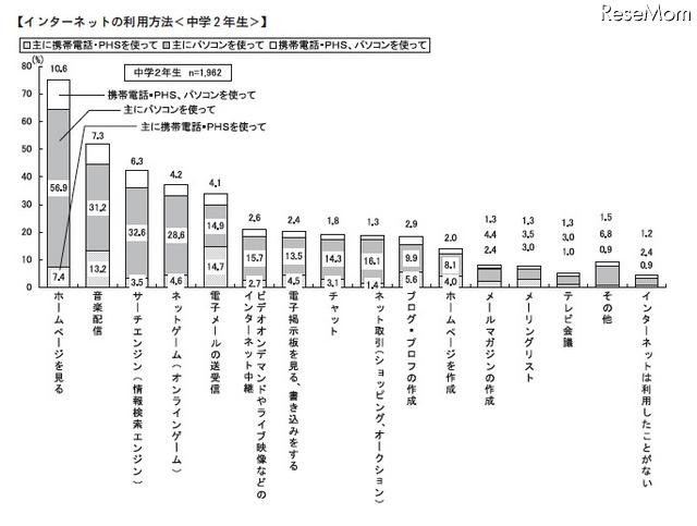 中2の保護者、子どものインターネット利用状況を2割が「知らない」 インターネットの利用方法（中学2年生）