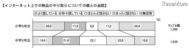中2の保護者、子どものインターネット利用状況を2割が「知らない」 インターネット上での物品のやり取りについての親との会話