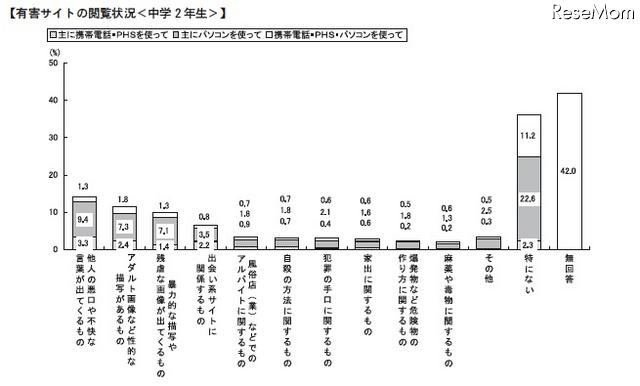 中2の保護者、子どものインターネット利用状況を2割が「知らない」 有害サイトの閲覧状況（中学2年生）