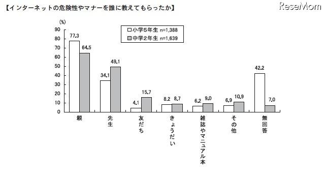 中2の保護者、子どものインターネット利用状況を2割が「知らない」 インターネットの危険性やマナーを誰に教えてもらったか